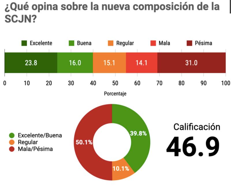 Encuesta México Elige conformación de la SCJN