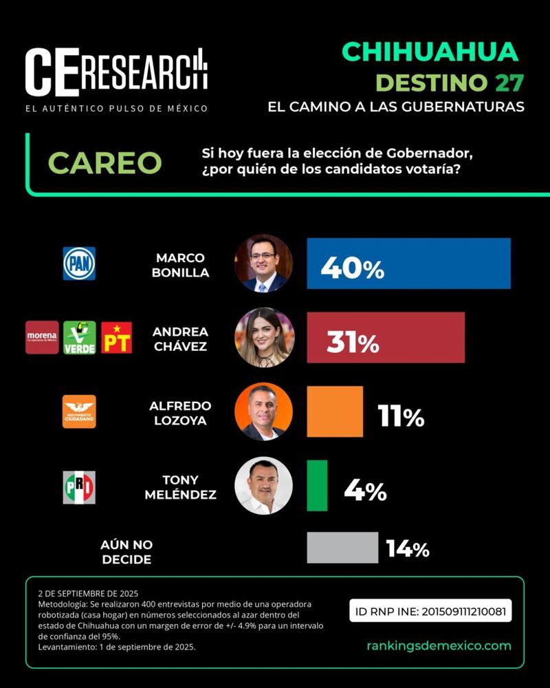 Encuesta C&R Research gubernatura Chihuahua Elecciones 2027