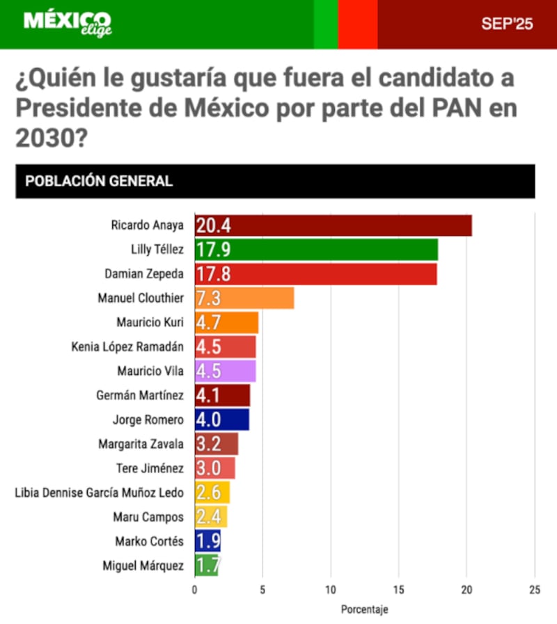 Gráfico de México Elige