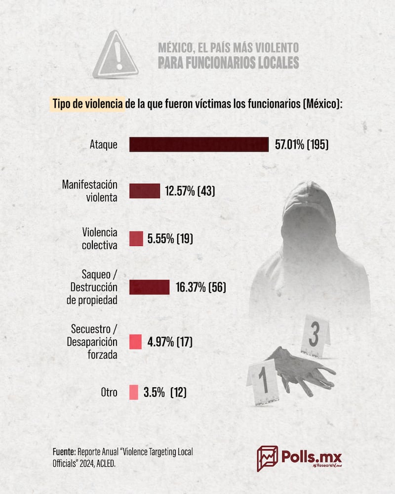 Asesinatos de funcionarios