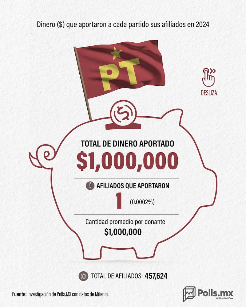 Aportaciones a Partidos