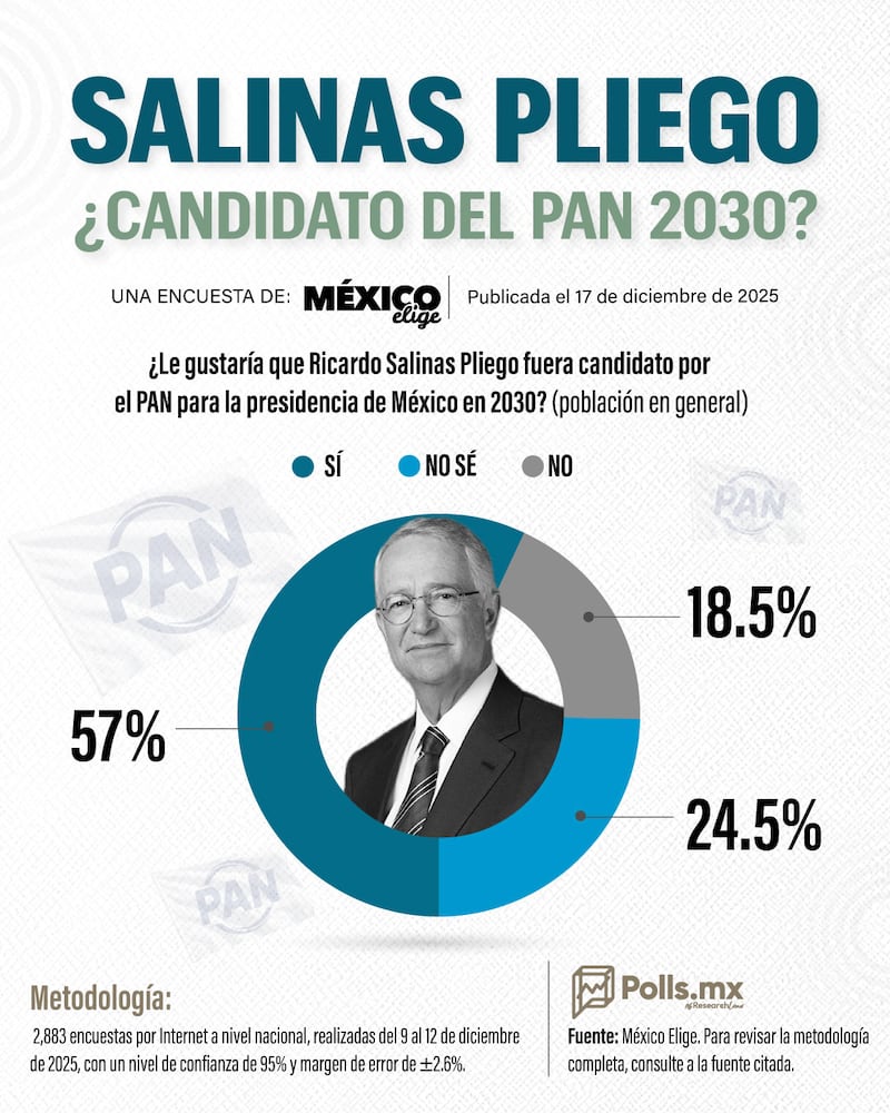 Encuesta Salinas Pliego candidato del PAN Encuesta Salinas Pliego candidato del PAN