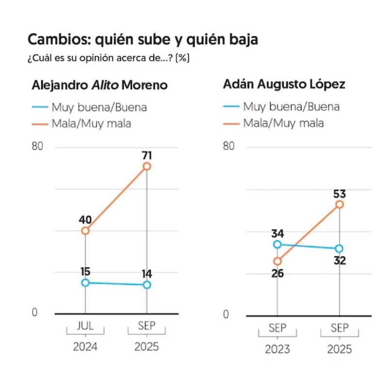 Gráfico de El Financiero