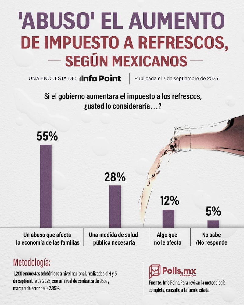 Gráfico Polls MX