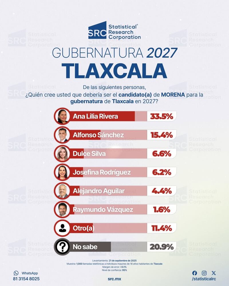 Encuesta SRC Tlaxcala Morena