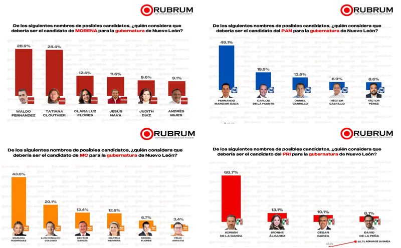 Tendencias para elecciones de Nuevo León