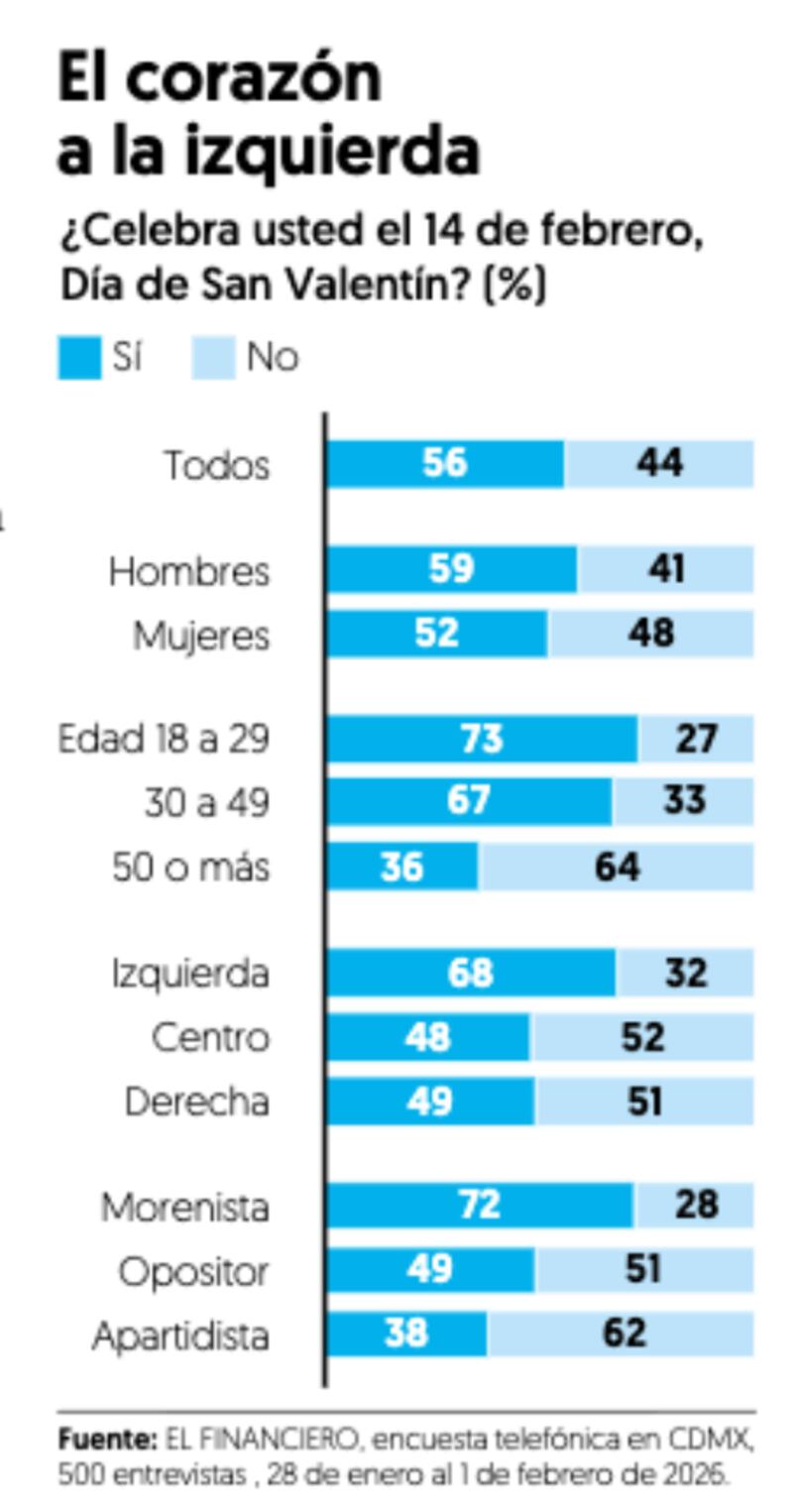 Encuesta Día del Amor El Financiero