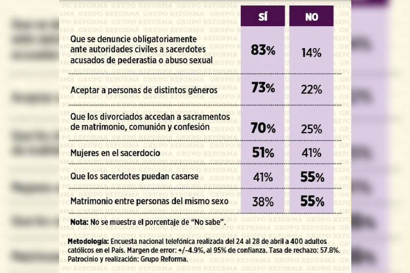 encuesta-reforma-temas-iglesia