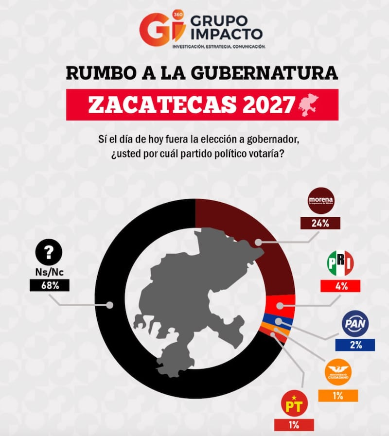Encuesta de Zacatecas de Grupo Impacto