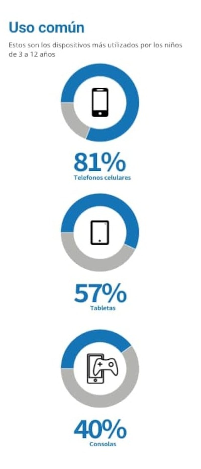 Dispositivos más usados por menores