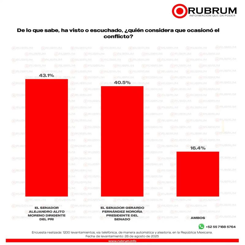 Encuesta Rubrum pelea Alito vs Noroña