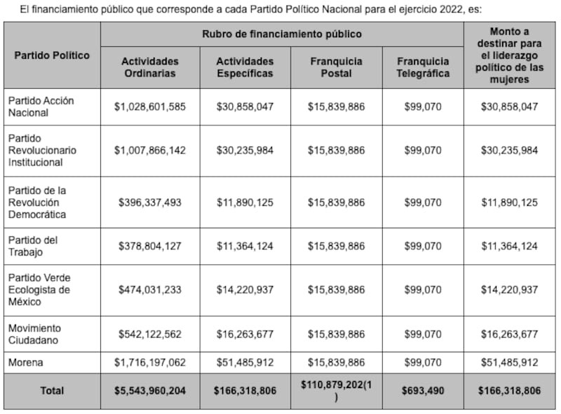 Financiamiento Público por Partido