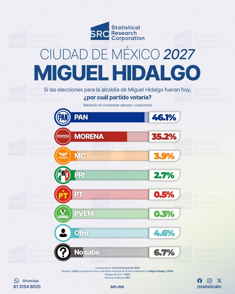 Encuesta Statistical Research Corporation alcaldía Miguel Hidalgo