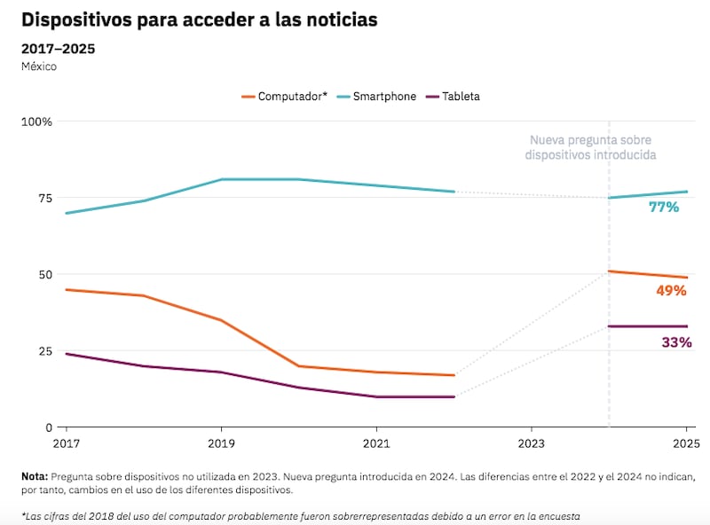 Los smarphones son los más usados para ver noticias