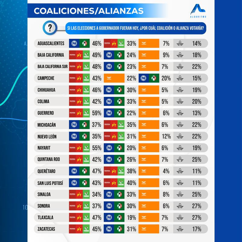 Encuesta Algoritmo gubernaturas 2027