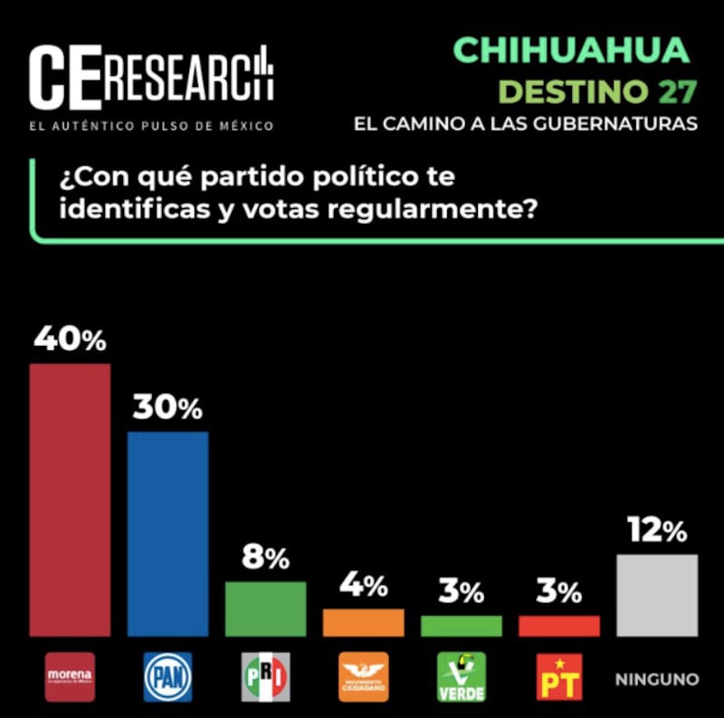 encuestas gubernaturas 2027