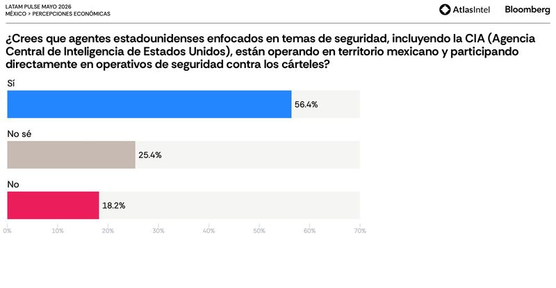 Encuesta de AtlasIntel Bloomberg