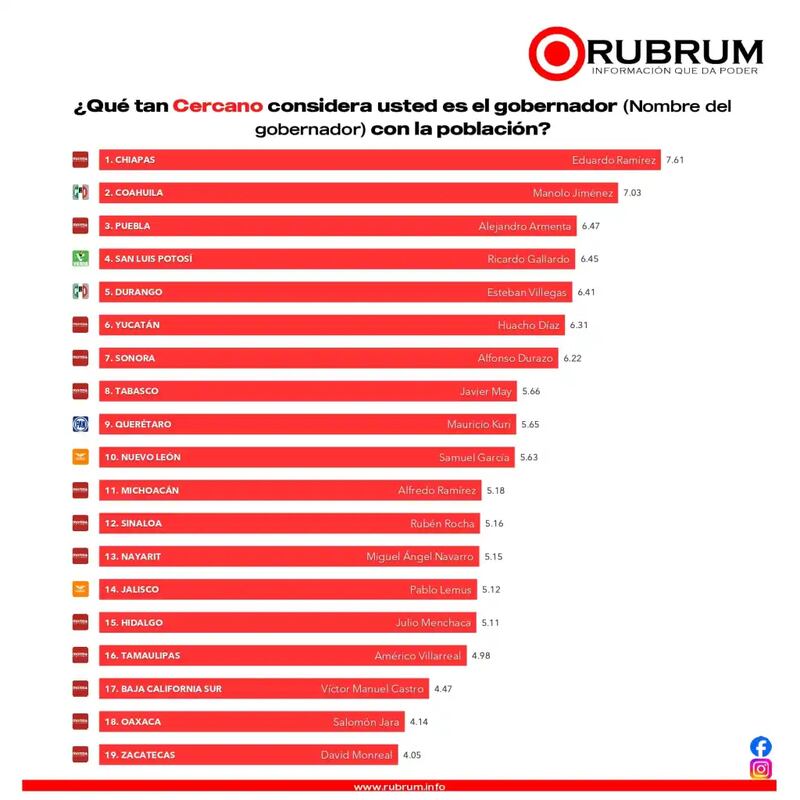 Encuesta Rubrum gobernadores agosto 2025