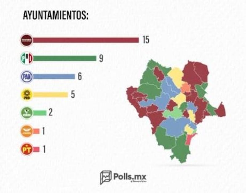 Elecciones de Durango