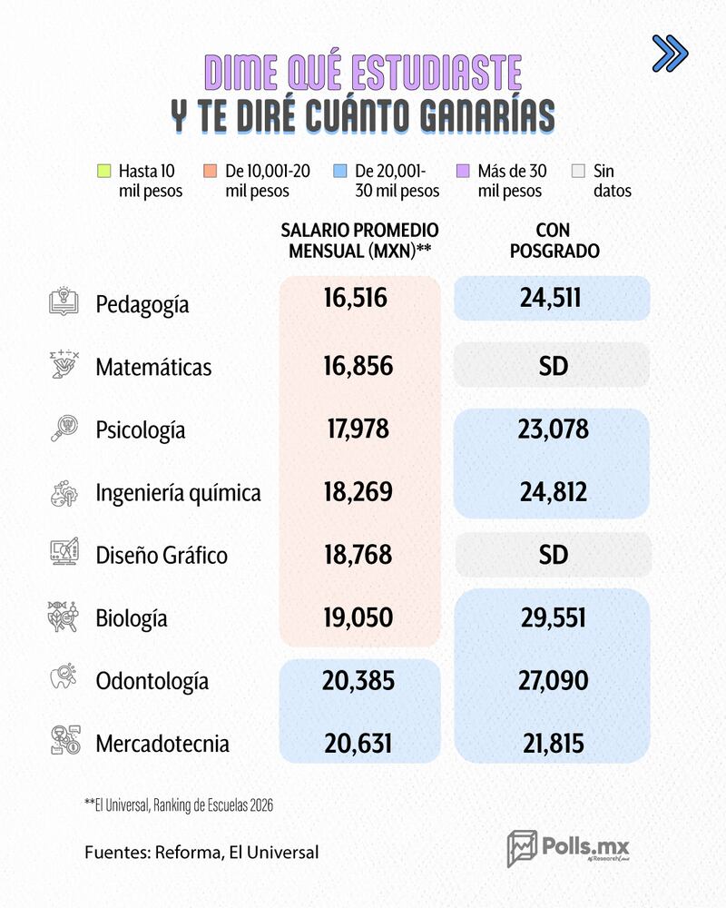 Carreras peor pagadas según Polls