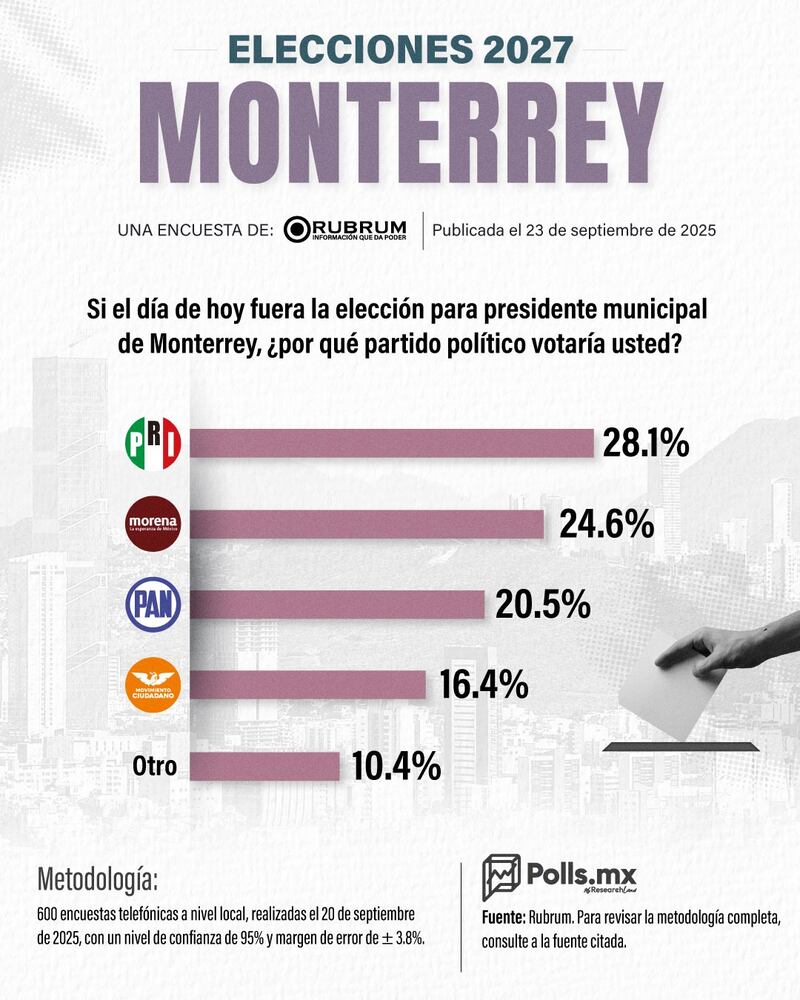 Encuesta Monterrey Rubrum