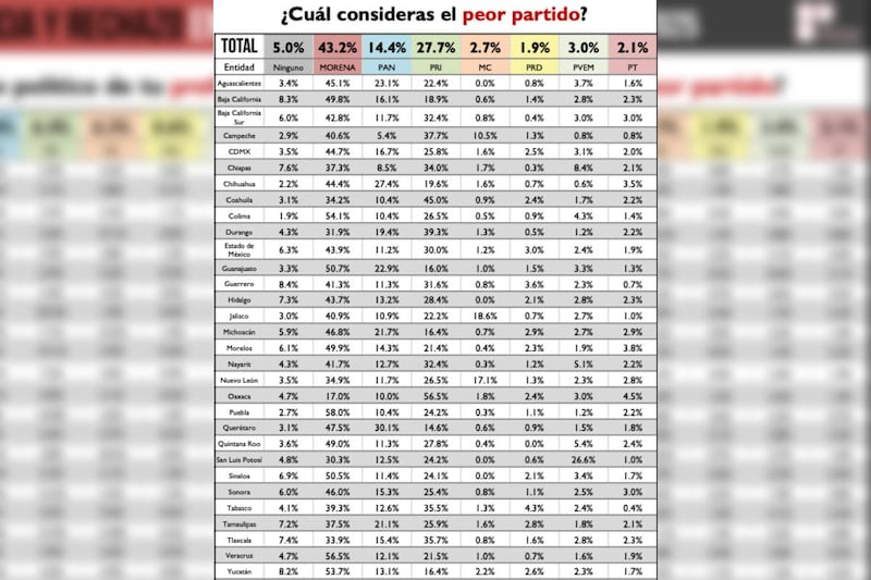 Peor partido - Morena