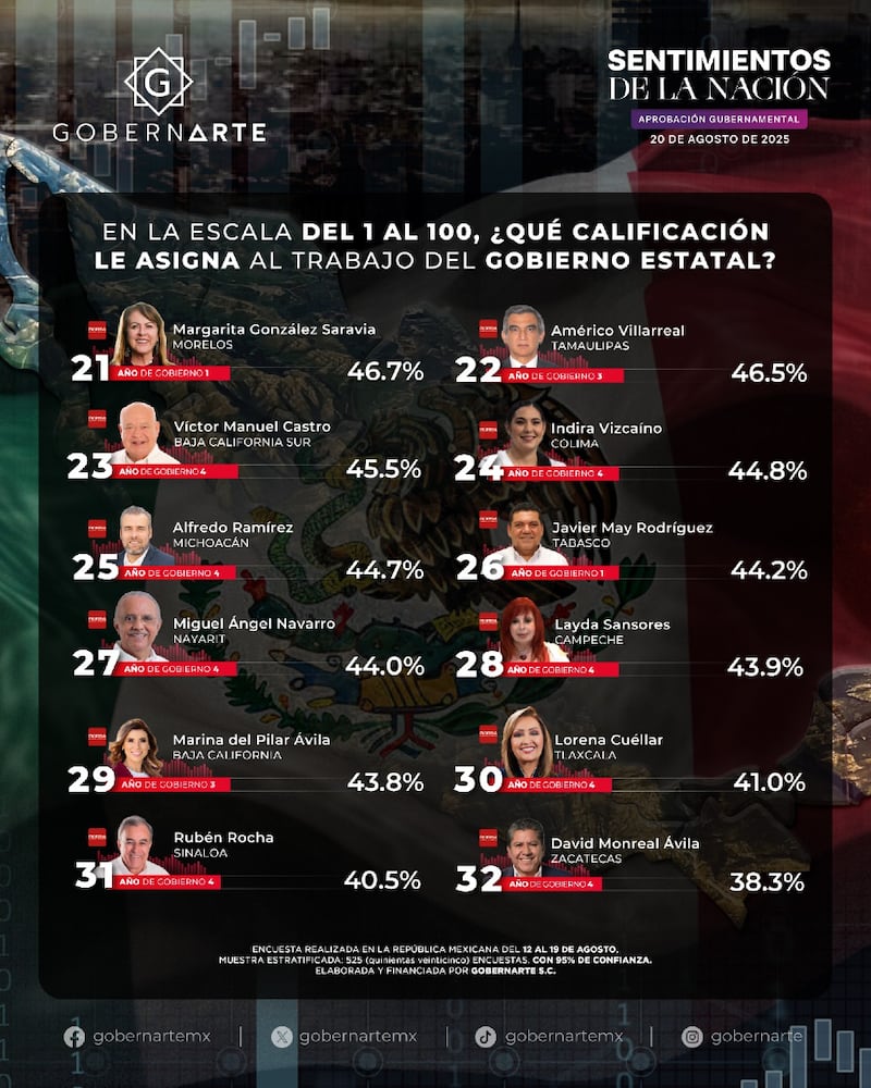 Ranking GobernArte Gobernadores