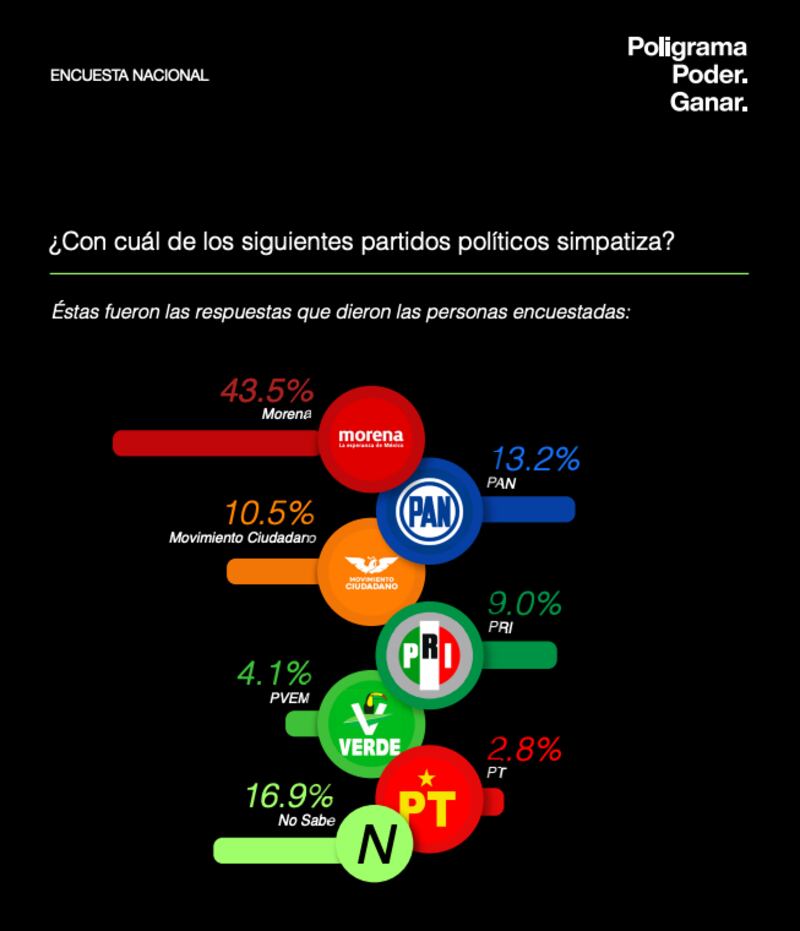Poligrama sobre el partido favorito