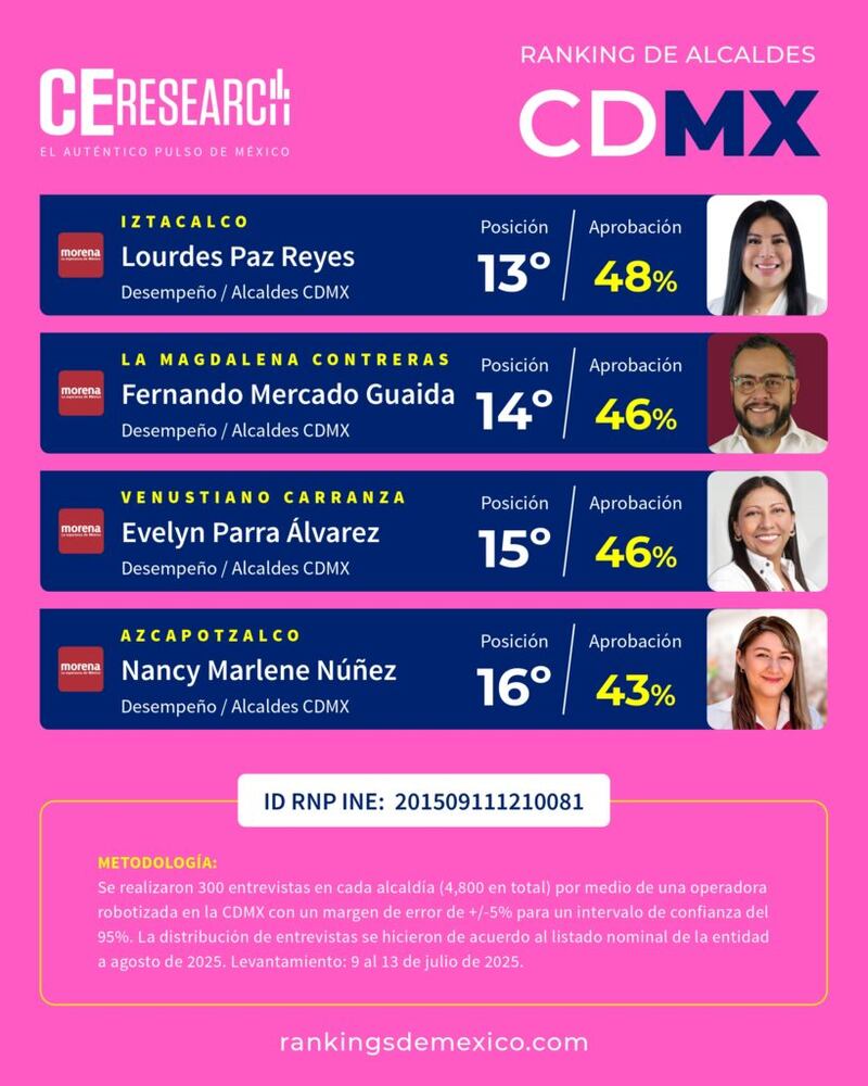 Encuesta CEResearch alcaldes CDMX