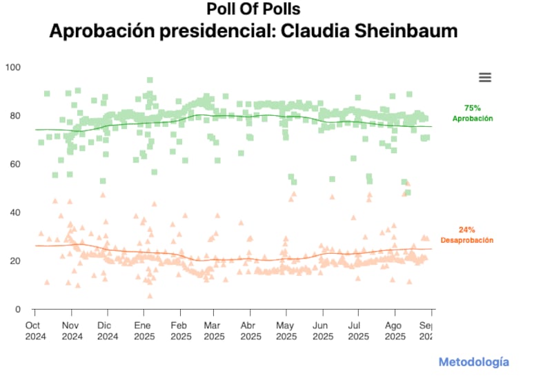 Polls aprobación de Sheinbaum