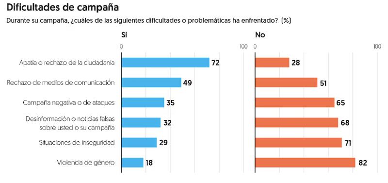 Dificultades candidatos