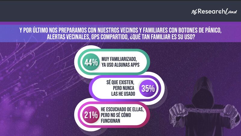 Nos preparamos con nuestros vecinos y familiares con botenes de pánico