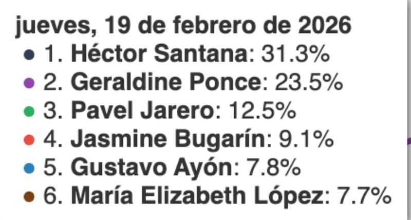 Encuesta de encuestas Polls MX Nayarit Morena