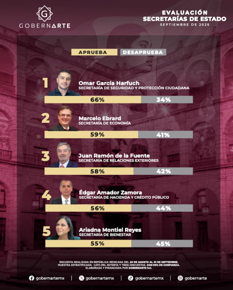 Encuesta GobernArte sobre secretarios de Estado