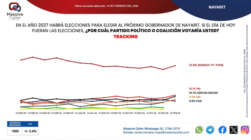 Elecciones Nayarit 2027