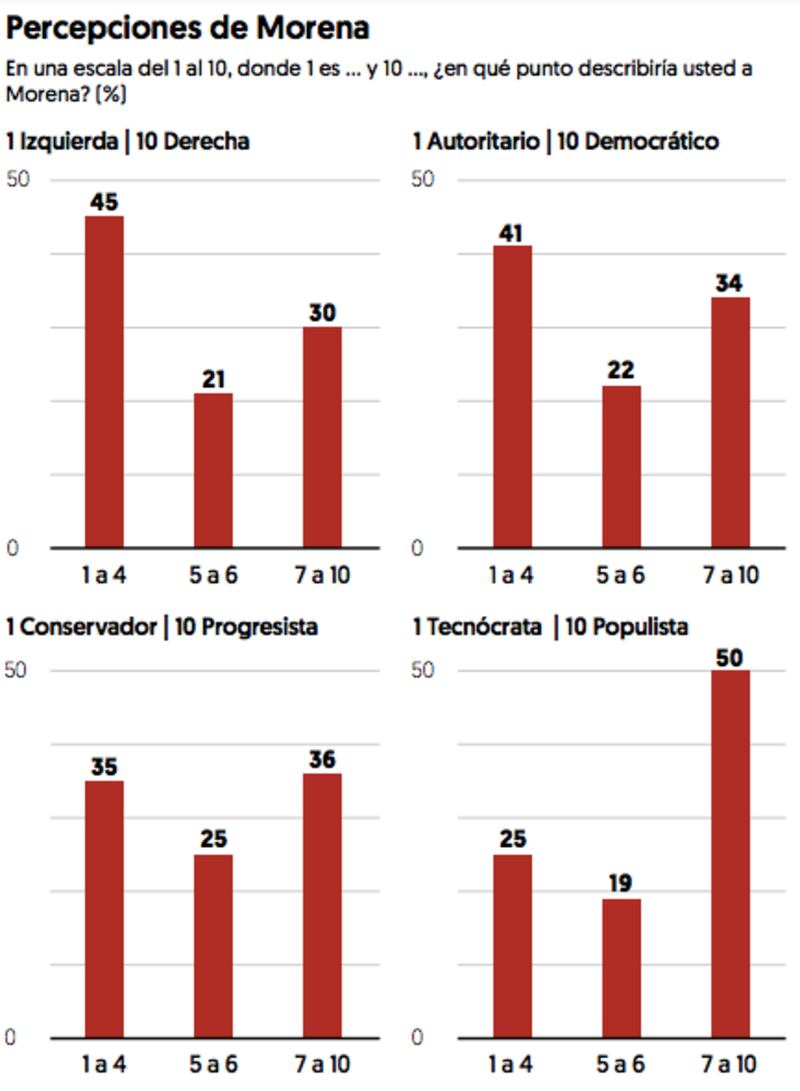 Encuesta El Financiero sobre percepción de Morena