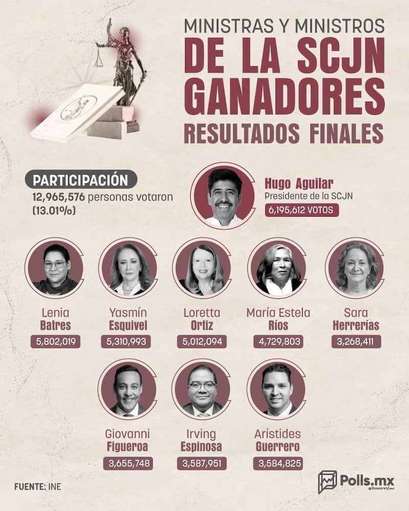 Ganadores ministros elección judicial