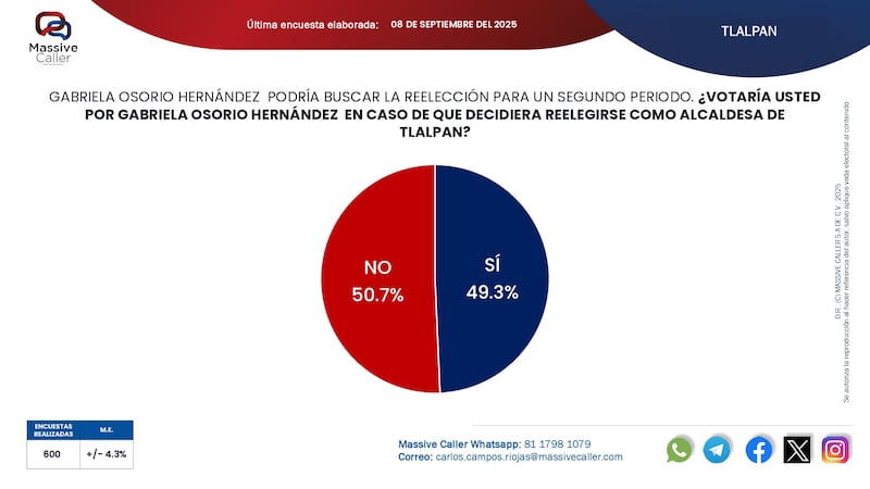 Reelección alcaldes CDMX Massive Caller