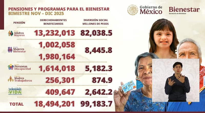 La secretaria del Bienestar, Ariadna Montiel, informó que este 2025 se cierra con 18.4 millones de beneficiarios sumando todos los programas sociales. Programas del Bienestar