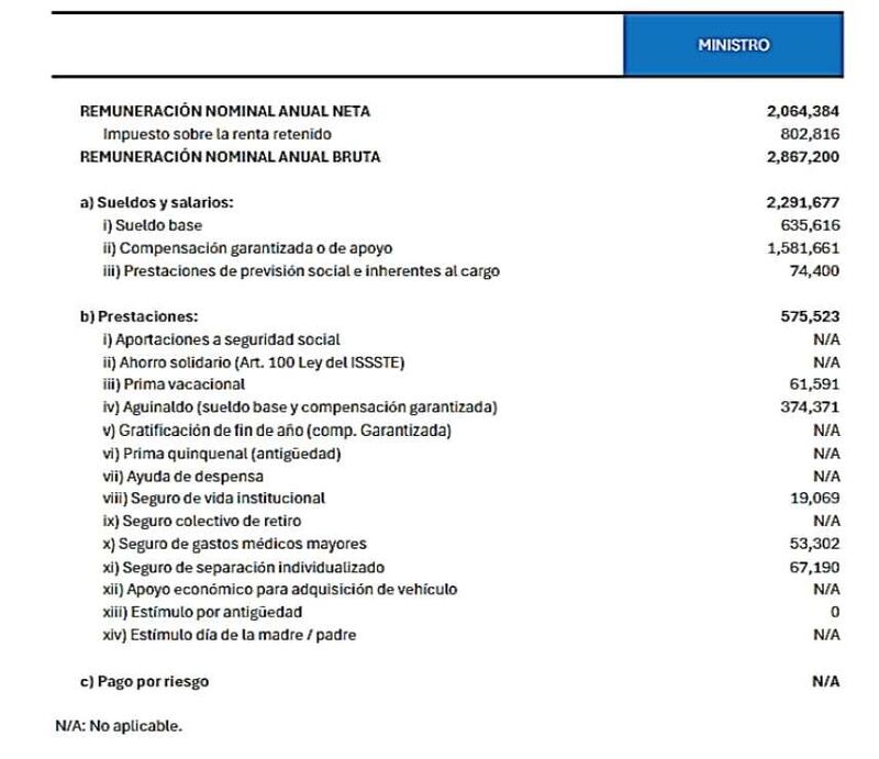Salarios Ministros SCJN