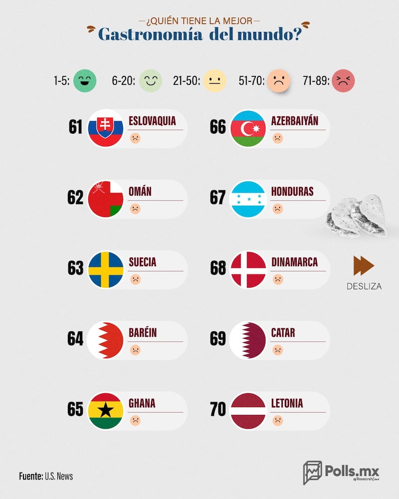 Los países con la mejor gastronomía