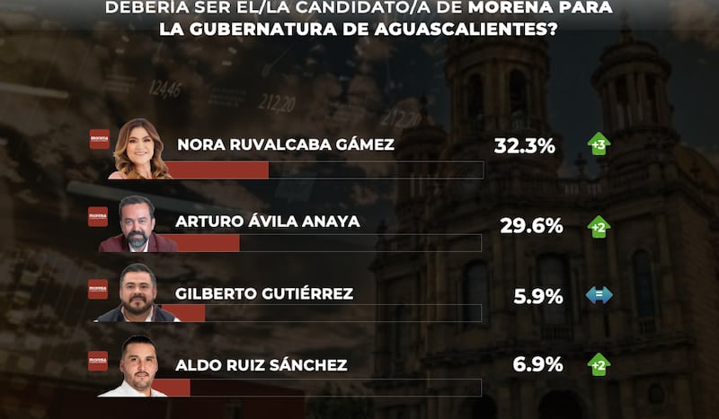 encuesta morenistas gobernarte