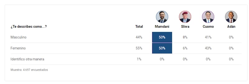 Encuesta elecciones Nueva York Fox News