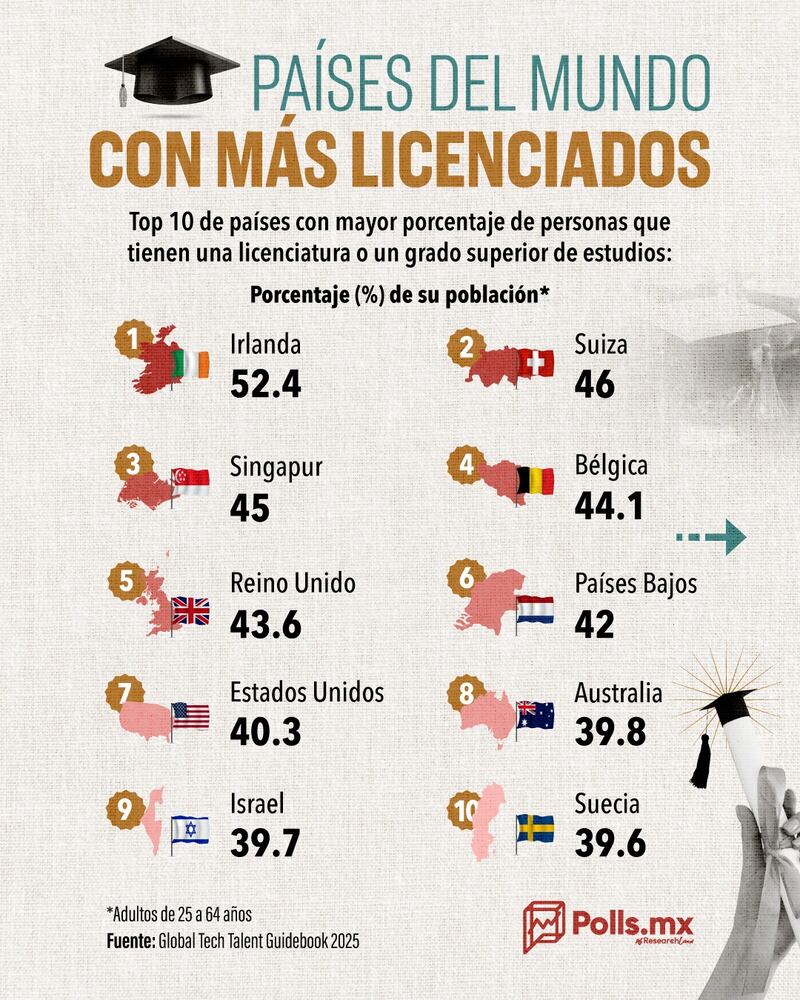 Países con más Licenciados