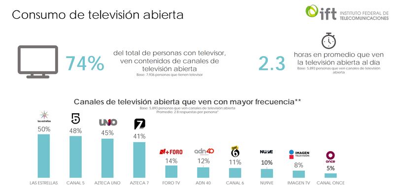 Canales más vistos