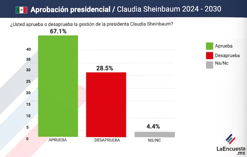 Aprobación presidencial