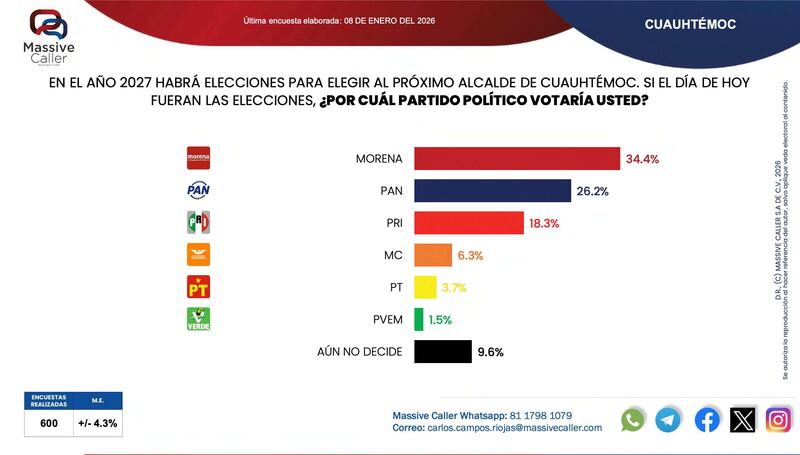 Cuauhtémoc - Encuesta