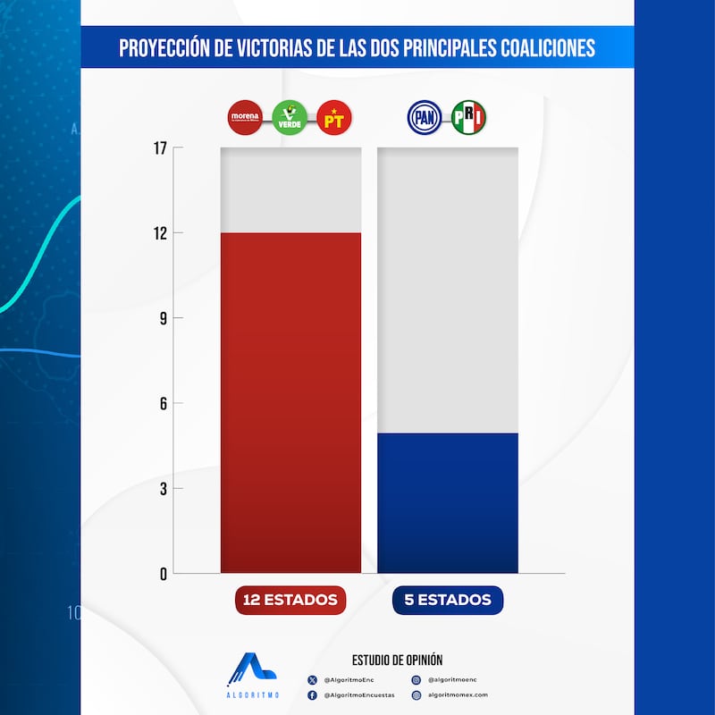 Encuesta Algoritmo gubernaturas 2027