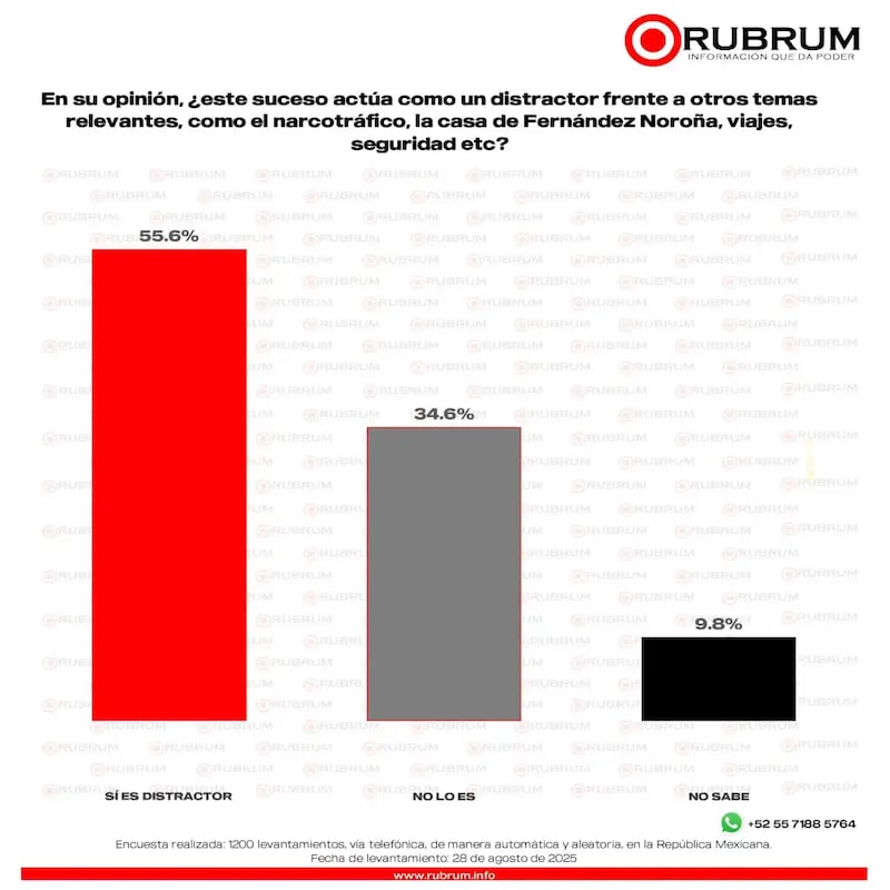 Encuesta Rubrum pelea Alito vs Noroña