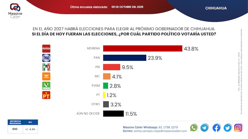 Encuesta de Massive Caller. Encuesta Massive Caller CHIH